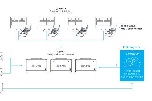 Live production server - XT-VIA