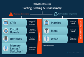 Liquid Technology Recycling Process