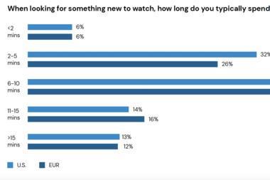 3. Most viewers spend more than six minutes searching for TV to watch