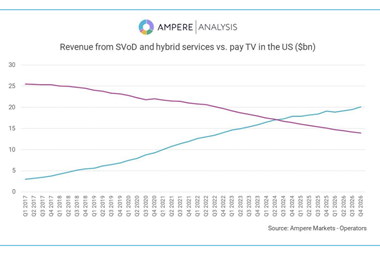 4. Ampere. Streaming revenue is predicted to overtake pay TV subscription revenue in the US in Q3 2024