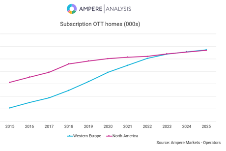 2. Streaming homes in Western Europe set to overtake North America in 2024