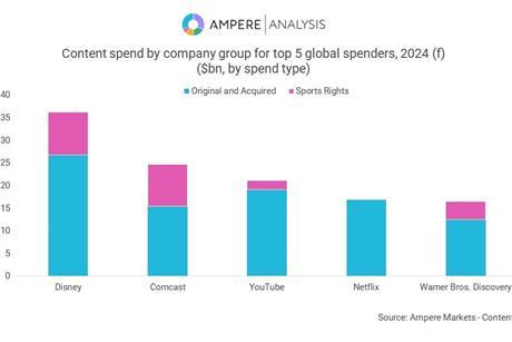 4. YouTube ranks second for non-sports content spend, says Ampere report