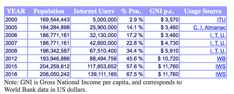 Internet growth and population statistics, brazil