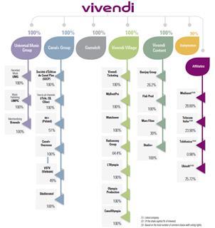 Vivendi org chart 2017 organigramme mise en ligne va