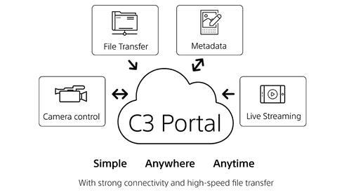 Sony C3 Portal diagram