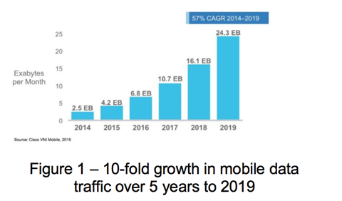 Mobile data traffic growth