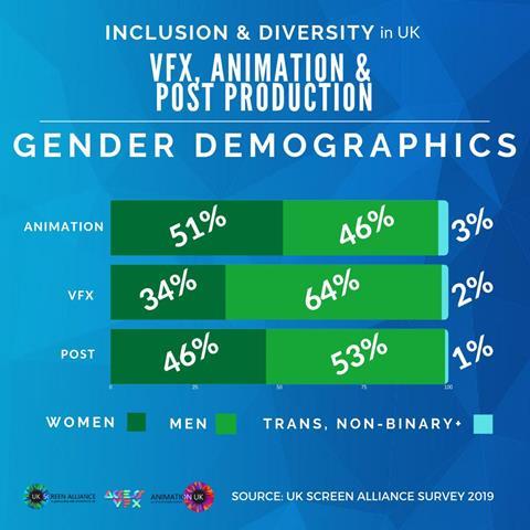uk screen alliance gender demographics in industry