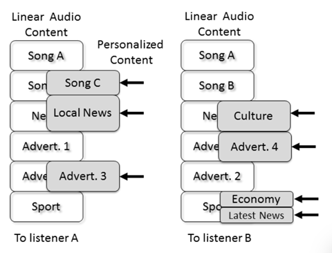 Figure 1 The hybrid content radio concept: broadcast linear audio enhancement by audio content replacement