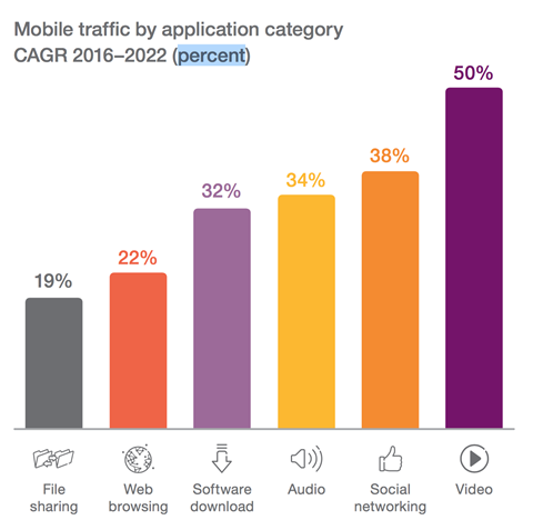 Mobile traffic by application