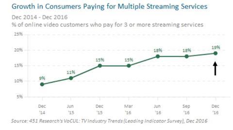Growth in consumer paying for multiple streaming services