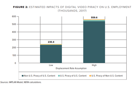 Impact of digital video piracy on US employment