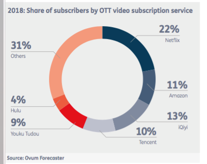 Share of subscribers by OTT video subscription service