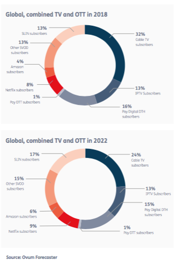 Global combined TV and OTT in 2018 vs 2022