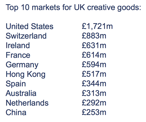 Top 10 markets for uk creative goods
