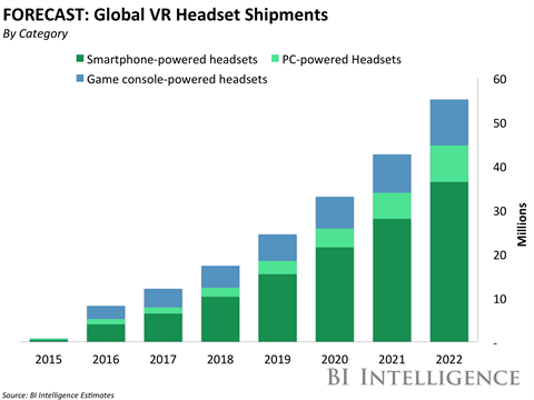 Business Intelligence VR headset shipments forecast 2016