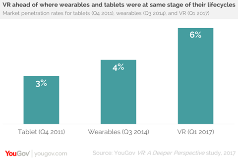 Virtual reality v tablet v wearables