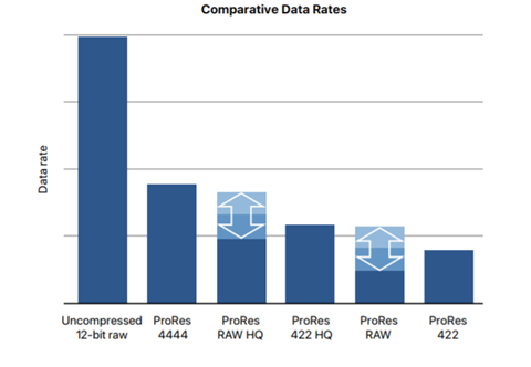 Comparative data rates