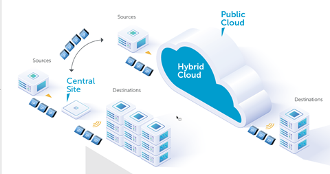 Tedial - Hybrid Cloud IP Architecture Diagram