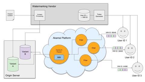 Akamai Watermarking Workflow