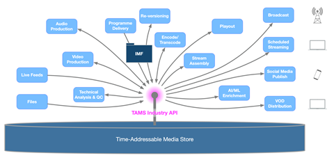 TAMS-centric supply chain