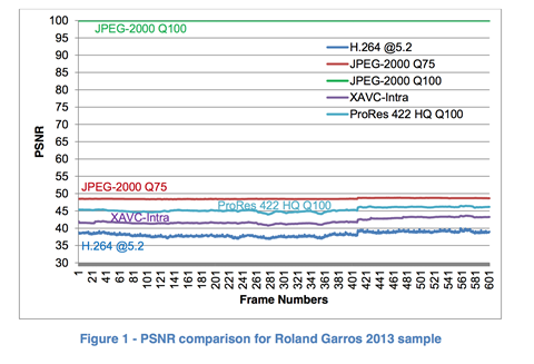 Figure 1 psnr comparison for Roland Garros 2013 sample