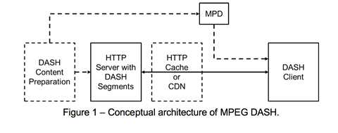 Figure 1 Conceptual architecture of MPEG DASH