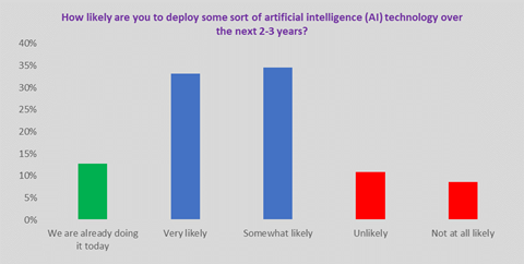 How likely are you to deploy some sort of AI technology over the next 2-3 years?