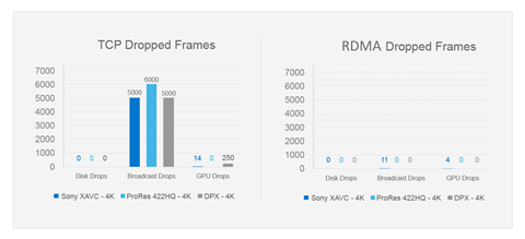 TCP versus RDMA dropped frames