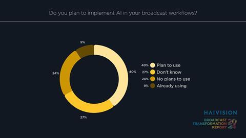 Haivision Broadcast Transformation Report 2024_AI intentions graphic