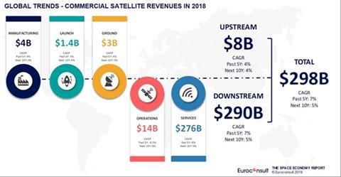Commercial satellite revenues in 2018 (Euroconsult)