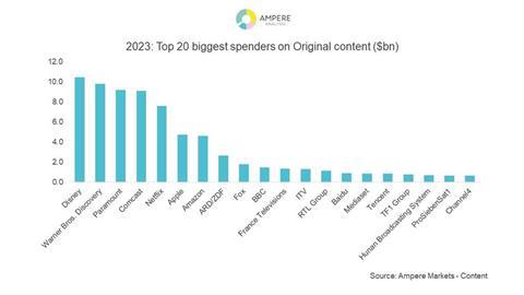 4. Ampere content spend