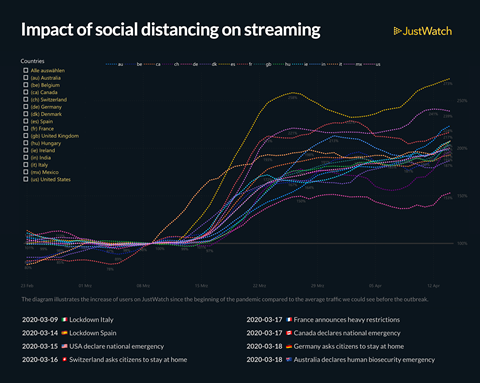 impact of social distancing on streaming (Just watch)