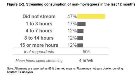 streaming consumption non moviegoers in last 12 months (EY analysis)
