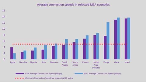 Average MEA connection speeds