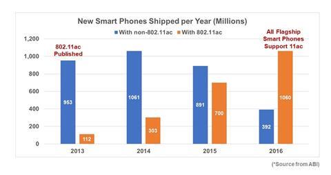 Figure 1: New smart phones shipped per year