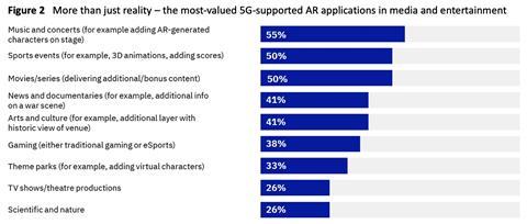 Fig 2. More than just reality: The most valued 5G-supported AR applications in media and entertainment