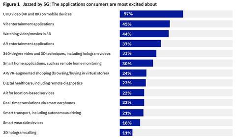 Fig 1. Jazzed by 5G: The applications consumers are most excited about