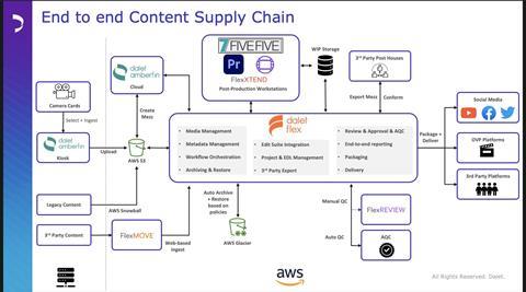 Diagram end to end supply chain in the cloud