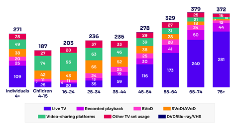 1. Ofcom. Average-daily-minutes-of-video-viewing-at-home-by-age