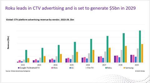 Eyes on Roku and Samsung as Omdia report vast growth in Connected TV and FAST