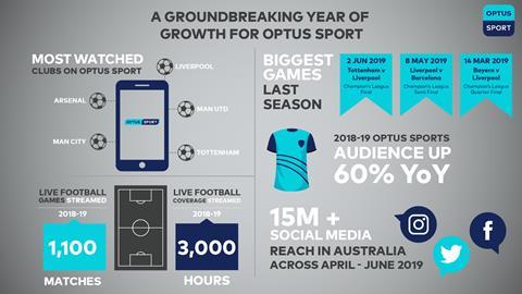 Optus Sport 2018-19 Season Infographic