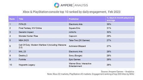 3. Gaming.Top 10 daily engagement